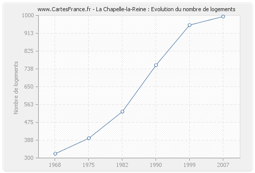 La Chapelle-la-Reine : Evolution du nombre de logements